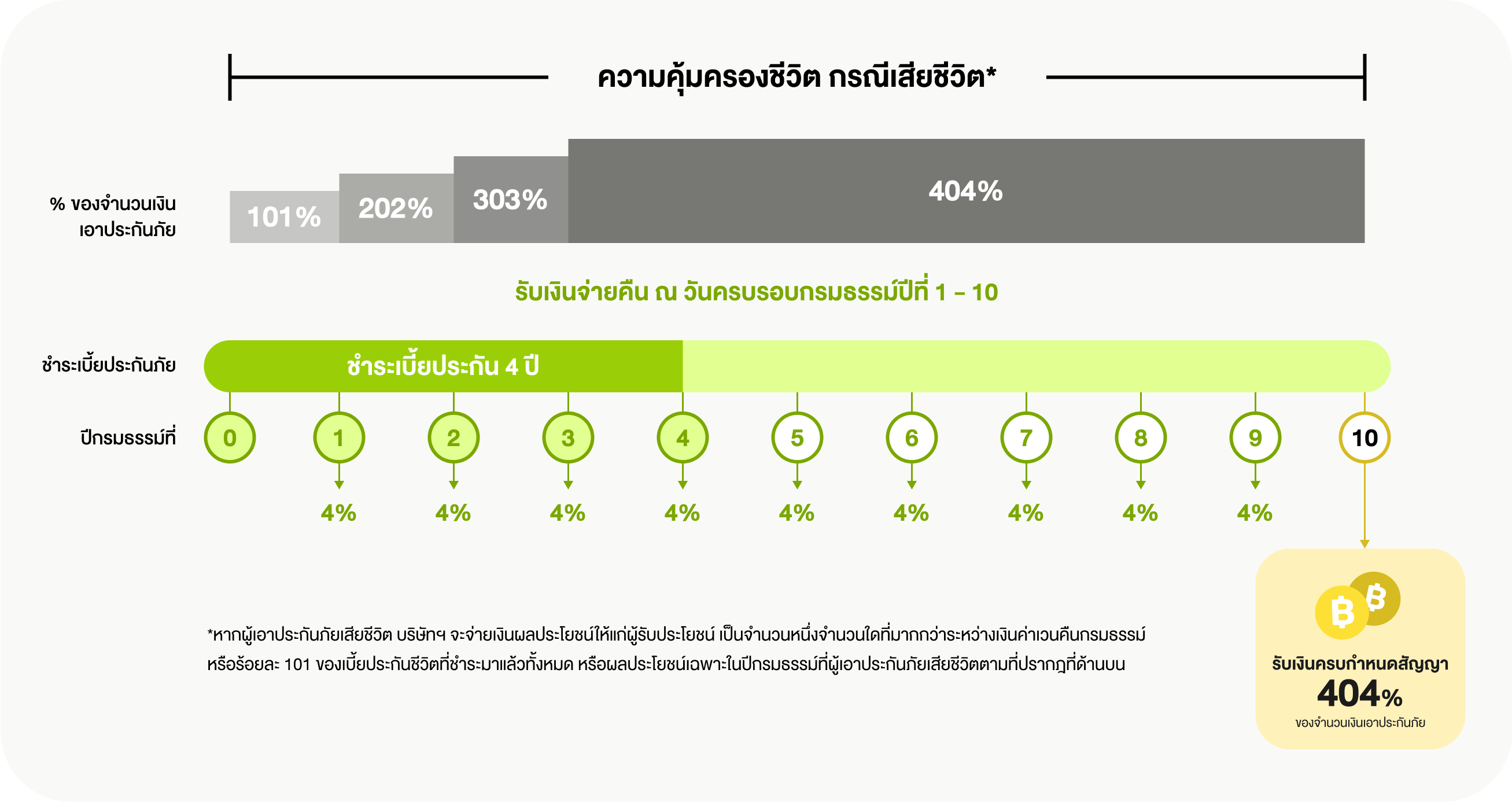 ตารางความคุ้มครองและผลประโยชน์