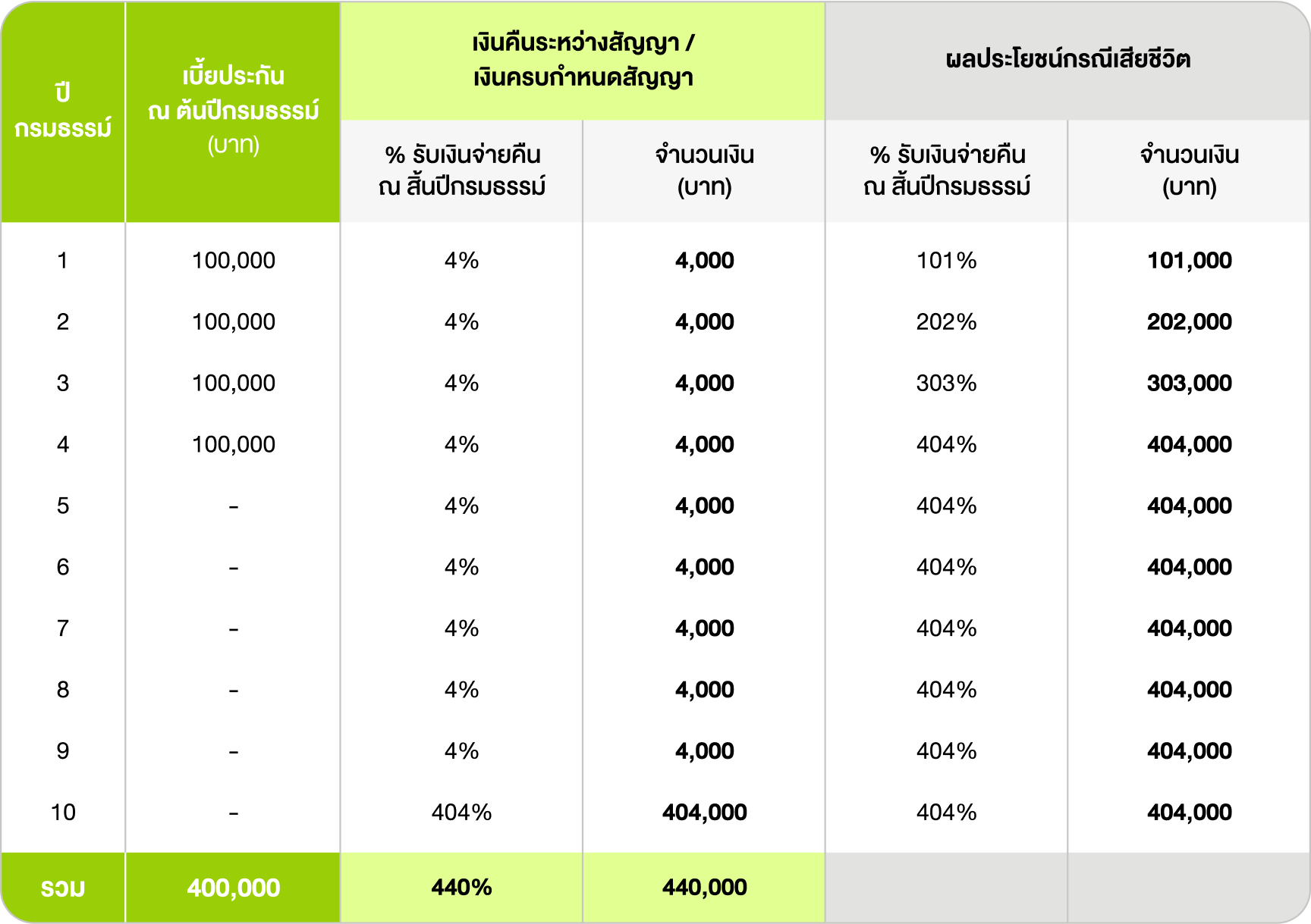 ตัวอย่างตารางความคุ้มครองและผลประโยชน์